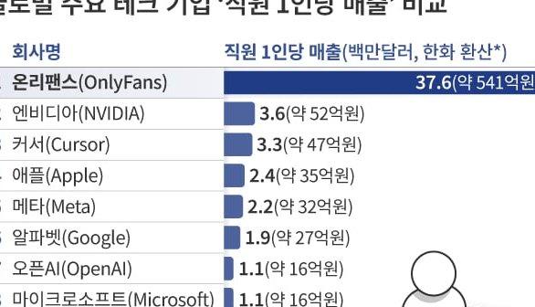 OnlyFans Dominates with Unmatched Revenue Per Employee