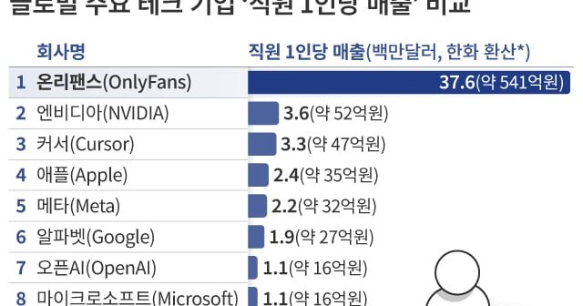 OnlyFans Dominates with Unmatched Revenue Per Employee